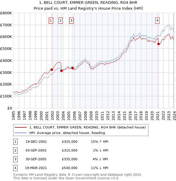 1, BELL COURT, EMMER GREEN, READING, RG4 8HR: Price paid vs HM Land Registry's House Price Index