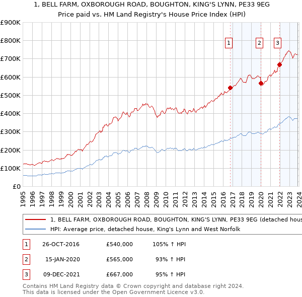 1, BELL FARM, OXBOROUGH ROAD, BOUGHTON, KING'S LYNN, PE33 9EG: Price paid vs HM Land Registry's House Price Index