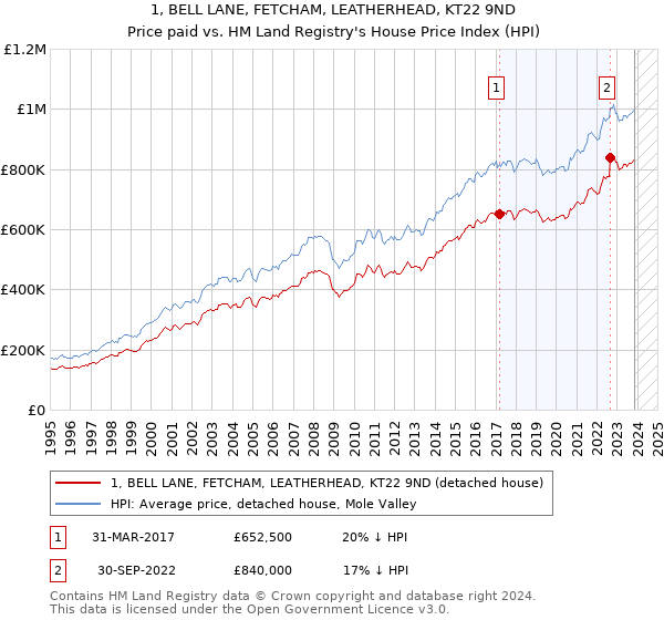 1, BELL LANE, FETCHAM, LEATHERHEAD, KT22 9ND: Price paid vs HM Land Registry's House Price Index