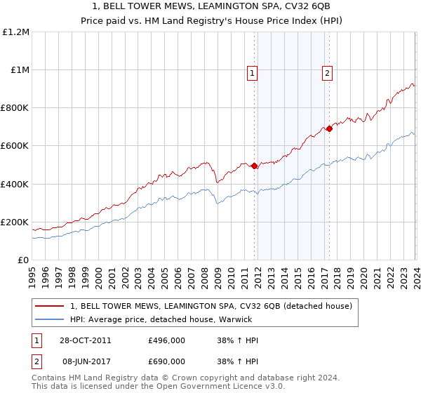 1, BELL TOWER MEWS, LEAMINGTON SPA, CV32 6QB: Price paid vs HM Land Registry's House Price Index