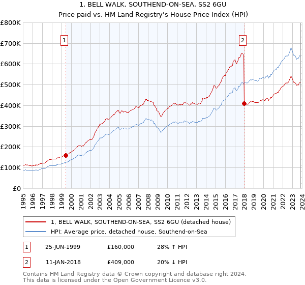 1, BELL WALK, SOUTHEND-ON-SEA, SS2 6GU: Price paid vs HM Land Registry's House Price Index