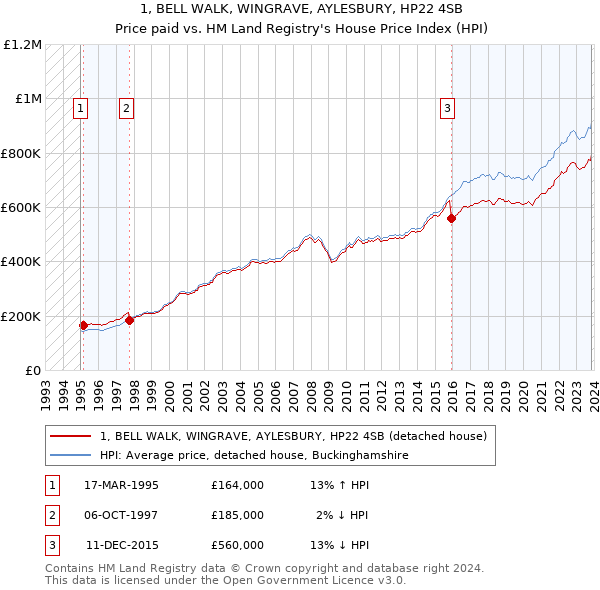 1, BELL WALK, WINGRAVE, AYLESBURY, HP22 4SB: Price paid vs HM Land Registry's House Price Index