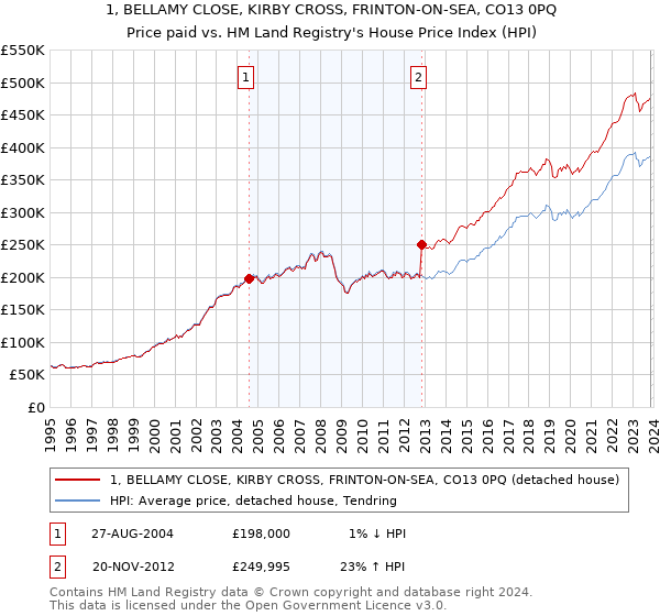 1, BELLAMY CLOSE, KIRBY CROSS, FRINTON-ON-SEA, CO13 0PQ: Price paid vs HM Land Registry's House Price Index
