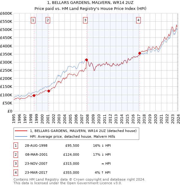 1, BELLARS GARDENS, MALVERN, WR14 2UZ: Price paid vs HM Land Registry's House Price Index