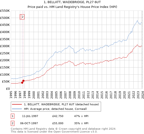 1, BELLATT, WADEBRIDGE, PL27 6UT: Price paid vs HM Land Registry's House Price Index