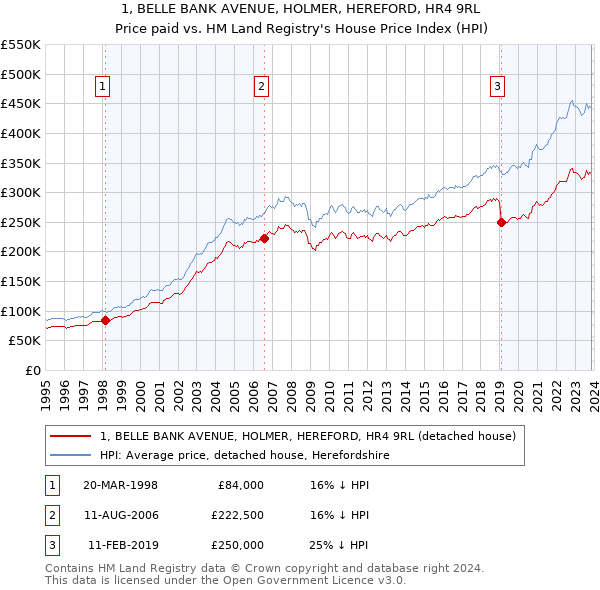1, BELLE BANK AVENUE, HOLMER, HEREFORD, HR4 9RL: Price paid vs HM Land Registry's House Price Index