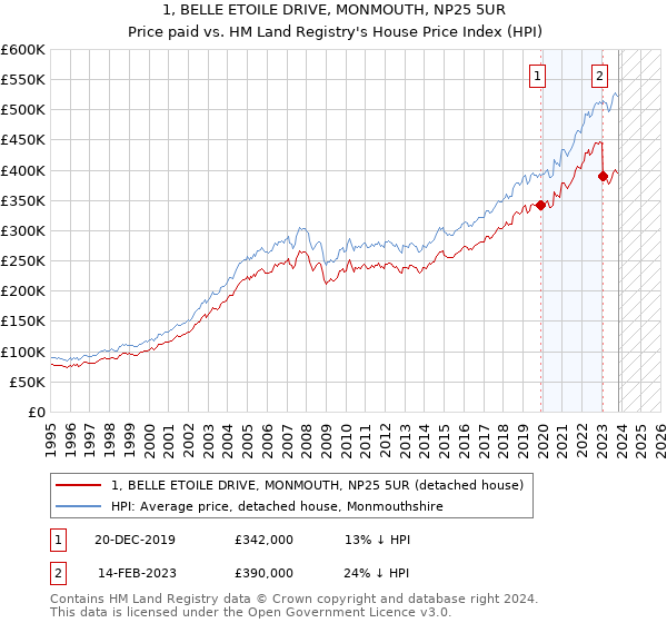 1, BELLE ETOILE DRIVE, MONMOUTH, NP25 5UR: Price paid vs HM Land Registry's House Price Index