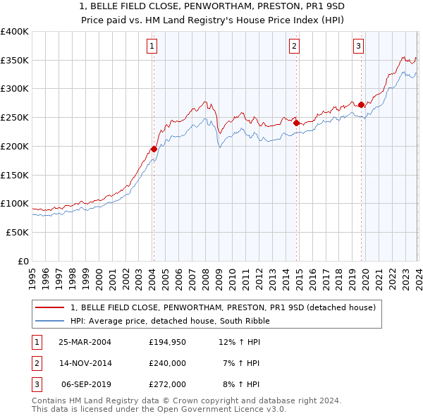 1, BELLE FIELD CLOSE, PENWORTHAM, PRESTON, PR1 9SD: Price paid vs HM Land Registry's House Price Index