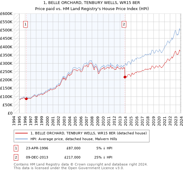 1, BELLE ORCHARD, TENBURY WELLS, WR15 8ER: Price paid vs HM Land Registry's House Price Index