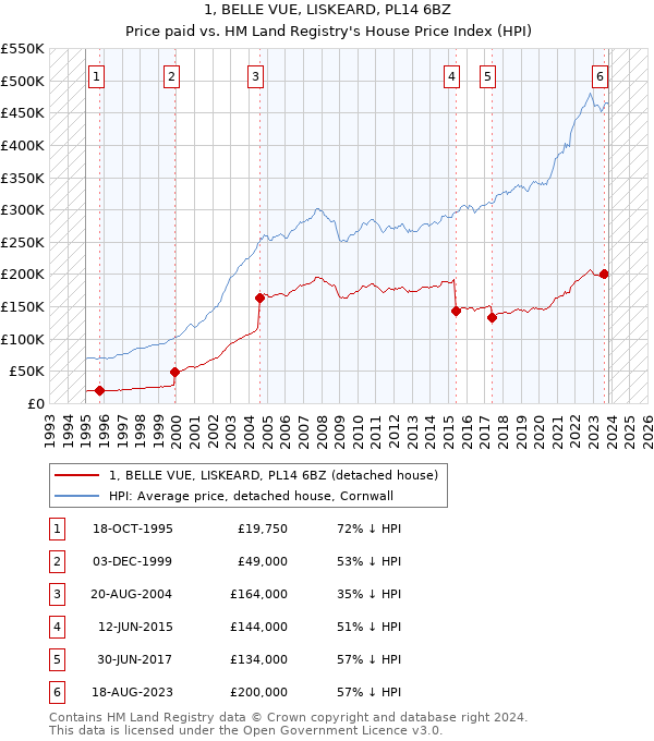 1, BELLE VUE, LISKEARD, PL14 6BZ: Price paid vs HM Land Registry's House Price Index