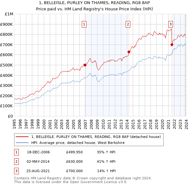 1, BELLEISLE, PURLEY ON THAMES, READING, RG8 8AP: Price paid vs HM Land Registry's House Price Index