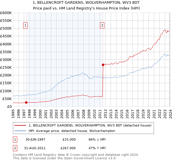 1, BELLENCROFT GARDENS, WOLVERHAMPTON, WV3 8DT: Price paid vs HM Land Registry's House Price Index