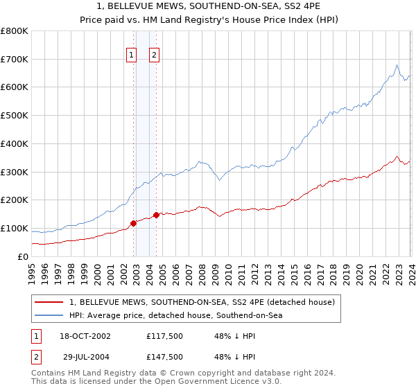 1, BELLEVUE MEWS, SOUTHEND-ON-SEA, SS2 4PE: Price paid vs HM Land Registry's House Price Index
