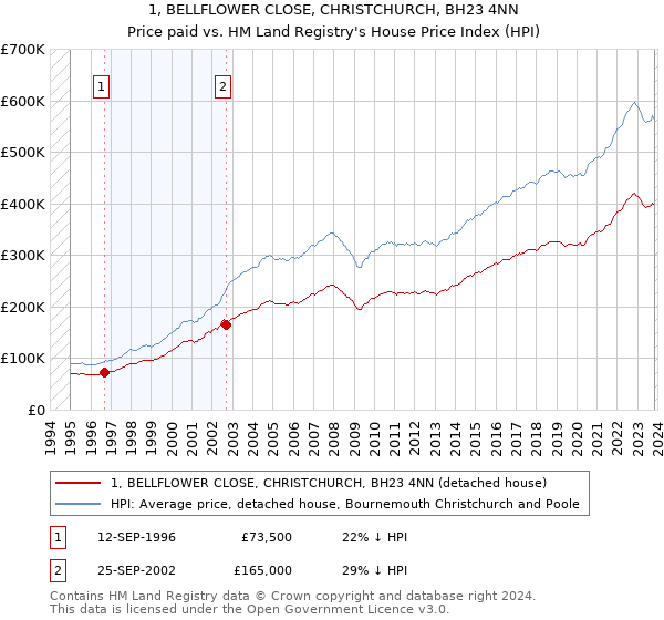 1, BELLFLOWER CLOSE, CHRISTCHURCH, BH23 4NN: Price paid vs HM Land Registry's House Price Index