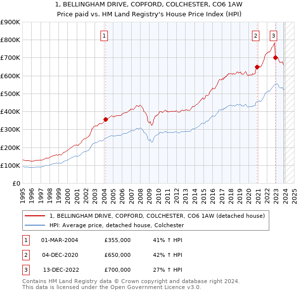 1, BELLINGHAM DRIVE, COPFORD, COLCHESTER, CO6 1AW: Price paid vs HM Land Registry's House Price Index