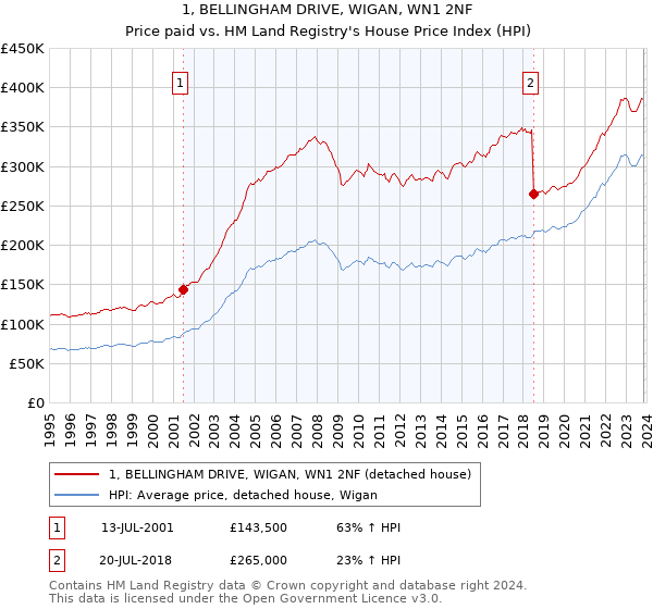 1, BELLINGHAM DRIVE, WIGAN, WN1 2NF: Price paid vs HM Land Registry's House Price Index