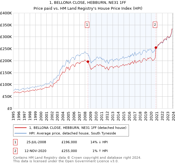 1, BELLONA CLOSE, HEBBURN, NE31 1FF: Price paid vs HM Land Registry's House Price Index