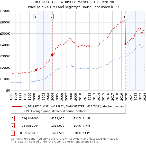 1, BELLPIT CLOSE, WORSLEY, MANCHESTER, M28 7XH: Price paid vs HM Land Registry's House Price Index