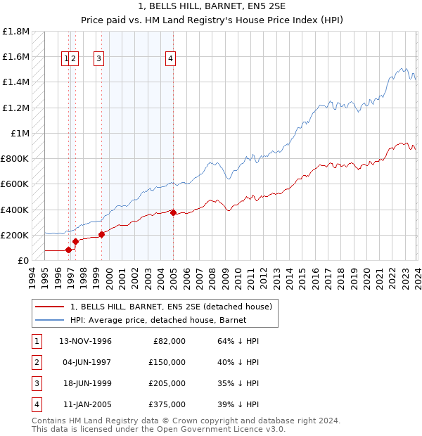 1, BELLS HILL, BARNET, EN5 2SE: Price paid vs HM Land Registry's House Price Index