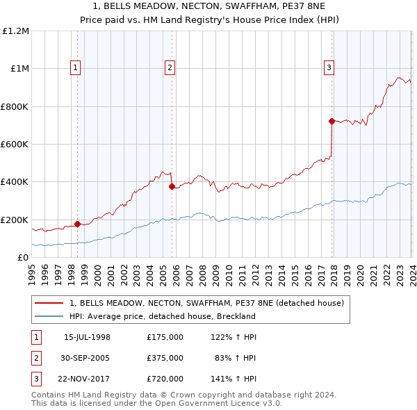 1, BELLS MEADOW, NECTON, SWAFFHAM, PE37 8NE: Price paid vs HM Land Registry's House Price Index