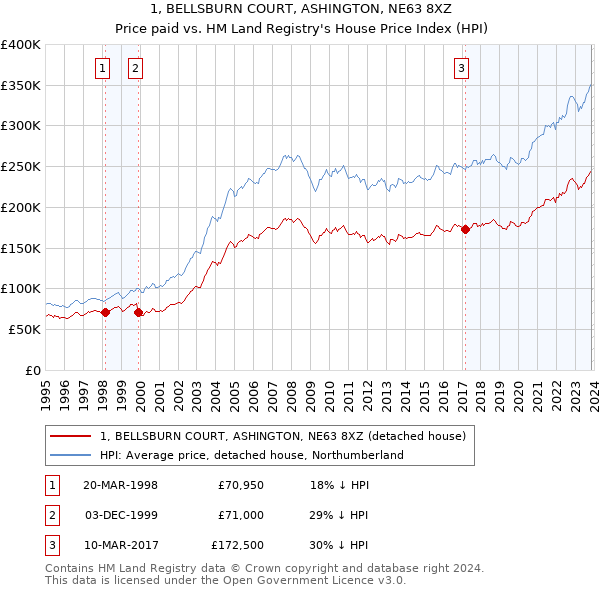 1, BELLSBURN COURT, ASHINGTON, NE63 8XZ: Price paid vs HM Land Registry's House Price Index