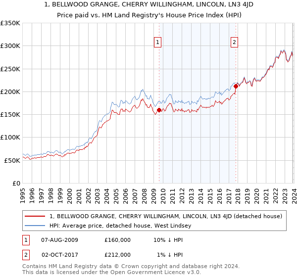 1, BELLWOOD GRANGE, CHERRY WILLINGHAM, LINCOLN, LN3 4JD: Price paid vs HM Land Registry's House Price Index