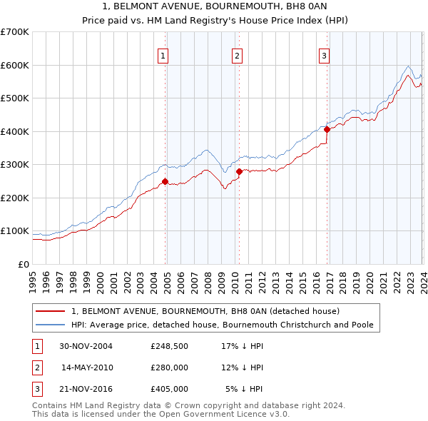 1, BELMONT AVENUE, BOURNEMOUTH, BH8 0AN: Price paid vs HM Land Registry's House Price Index