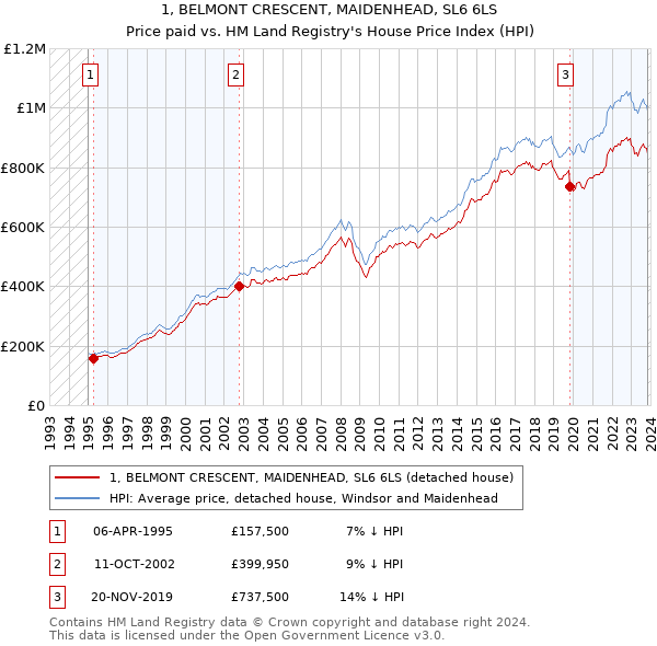 1, BELMONT CRESCENT, MAIDENHEAD, SL6 6LS: Price paid vs HM Land Registry's House Price Index