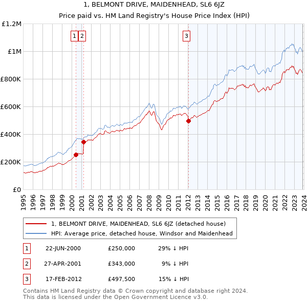 1, BELMONT DRIVE, MAIDENHEAD, SL6 6JZ: Price paid vs HM Land Registry's House Price Index