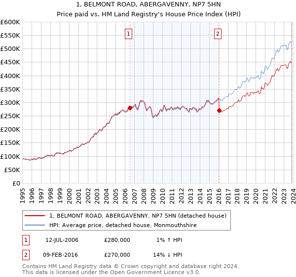 1, BELMONT ROAD, ABERGAVENNY, NP7 5HN: Price paid vs HM Land Registry's House Price Index