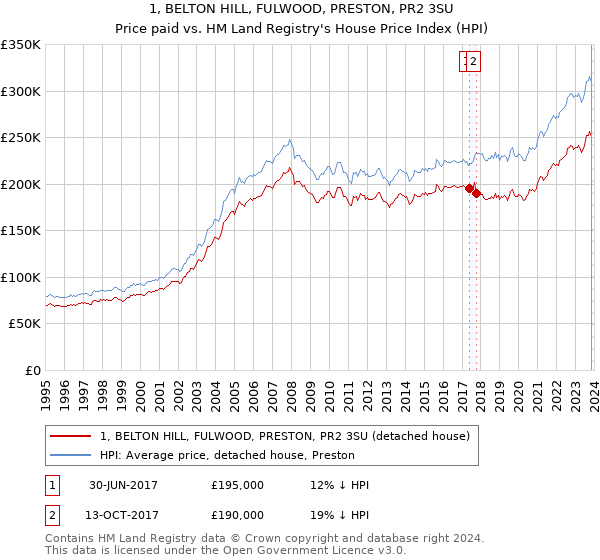 1, BELTON HILL, FULWOOD, PRESTON, PR2 3SU: Price paid vs HM Land Registry's House Price Index