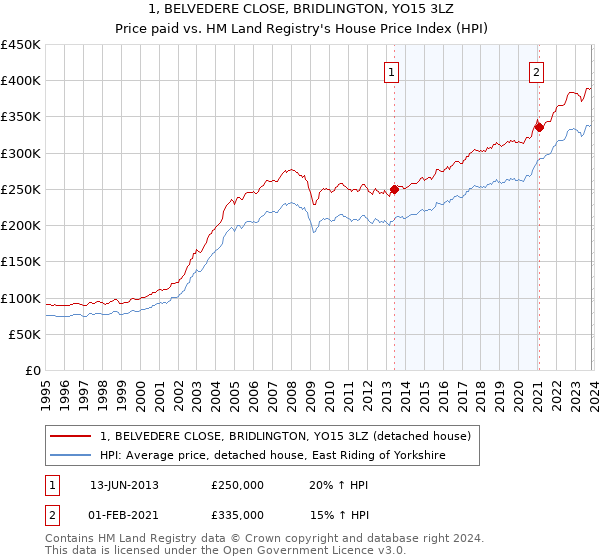 1, BELVEDERE CLOSE, BRIDLINGTON, YO15 3LZ: Price paid vs HM Land Registry's House Price Index