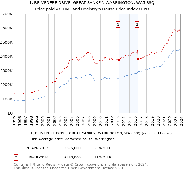 1, BELVEDERE DRIVE, GREAT SANKEY, WARRINGTON, WA5 3SQ: Price paid vs HM Land Registry's House Price Index