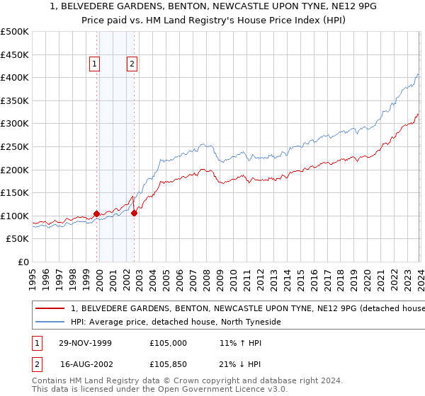 1, BELVEDERE GARDENS, BENTON, NEWCASTLE UPON TYNE, NE12 9PG: Price paid vs HM Land Registry's House Price Index