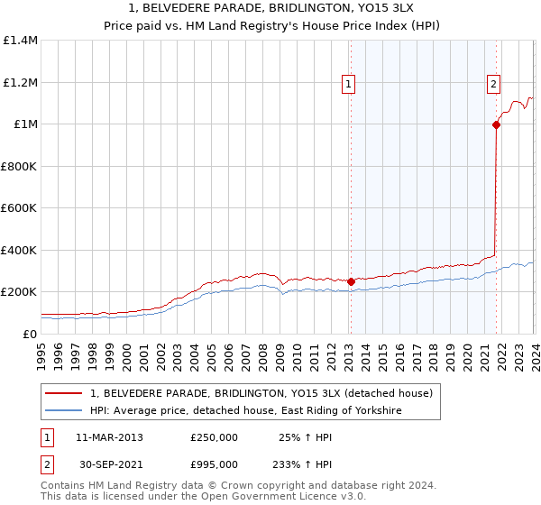 1, BELVEDERE PARADE, BRIDLINGTON, YO15 3LX: Price paid vs HM Land Registry's House Price Index