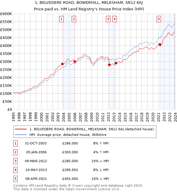 1, BELVEDERE ROAD, BOWERHILL, MELKSHAM, SN12 6AJ: Price paid vs HM Land Registry's House Price Index