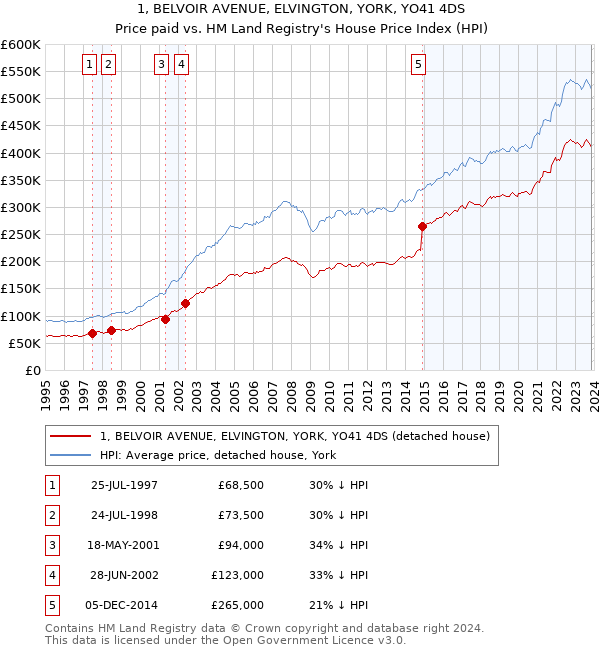 1, BELVOIR AVENUE, ELVINGTON, YORK, YO41 4DS: Price paid vs HM Land Registry's House Price Index
