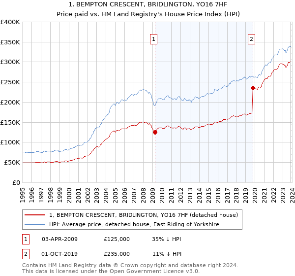 1, BEMPTON CRESCENT, BRIDLINGTON, YO16 7HF: Price paid vs HM Land Registry's House Price Index