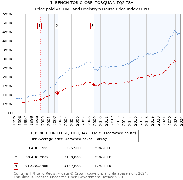 1, BENCH TOR CLOSE, TORQUAY, TQ2 7SH: Price paid vs HM Land Registry's House Price Index
