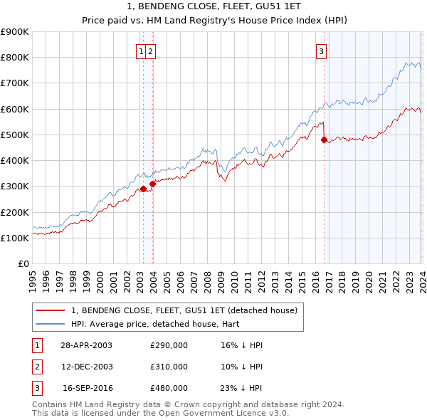 1, BENDENG CLOSE, FLEET, GU51 1ET: Price paid vs HM Land Registry's House Price Index
