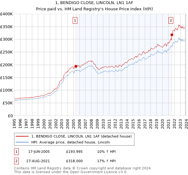1, BENDIGO CLOSE, LINCOLN, LN1 1AF: Price paid vs HM Land Registry's House Price Index