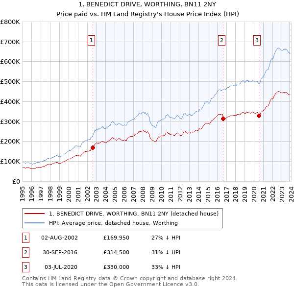 1, BENEDICT DRIVE, WORTHING, BN11 2NY: Price paid vs HM Land Registry's House Price Index