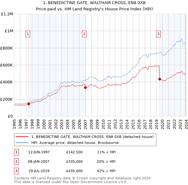 1, BENEDICTINE GATE, WALTHAM CROSS, EN8 0XB: Price paid vs HM Land Registry's House Price Index