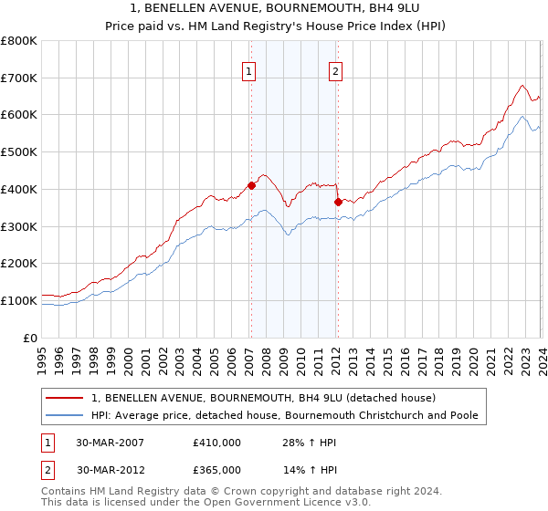1, BENELLEN AVENUE, BOURNEMOUTH, BH4 9LU: Price paid vs HM Land Registry's House Price Index