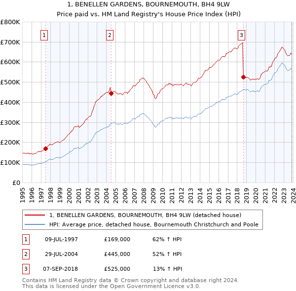 1, BENELLEN GARDENS, BOURNEMOUTH, BH4 9LW: Price paid vs HM Land Registry's House Price Index