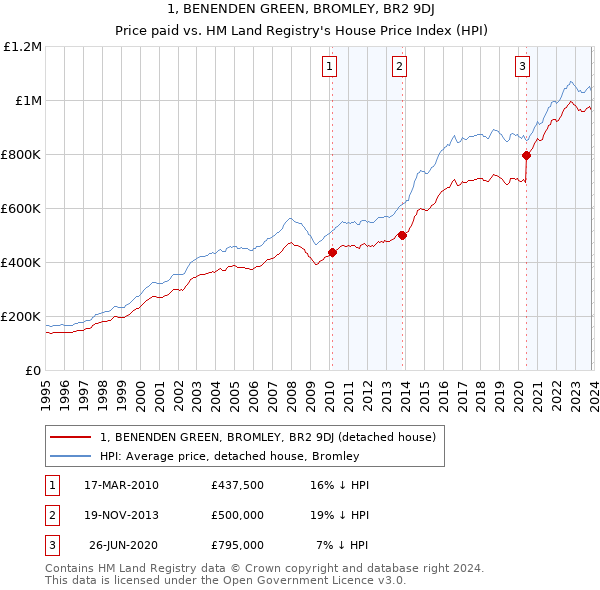 1, BENENDEN GREEN, BROMLEY, BR2 9DJ: Price paid vs HM Land Registry's House Price Index