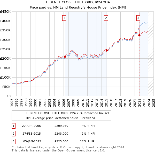 1, BENET CLOSE, THETFORD, IP24 2UA: Price paid vs HM Land Registry's House Price Index