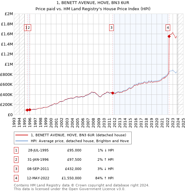 1, BENETT AVENUE, HOVE, BN3 6UR: Price paid vs HM Land Registry's House Price Index