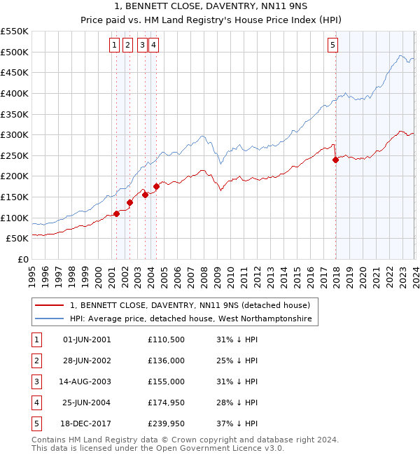 1, BENNETT CLOSE, DAVENTRY, NN11 9NS: Price paid vs HM Land Registry's House Price Index