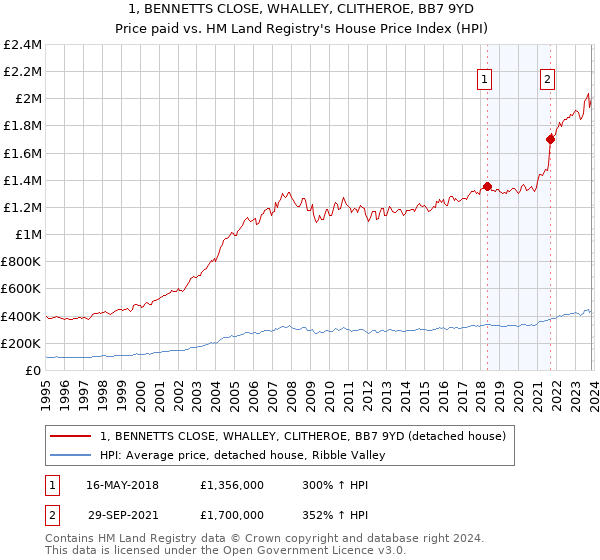 1, BENNETTS CLOSE, WHALLEY, CLITHEROE, BB7 9YD: Price paid vs HM Land Registry's House Price Index